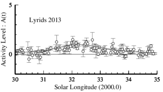 2013年4月こと座流星群観測結果