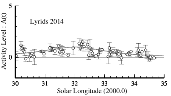 2014年4月こと座流星群観測結果