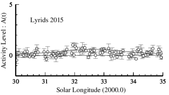 2015年4月こと座流星群観測結果