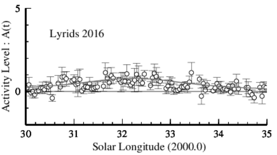 2016年4月こと座流星群観測結果
