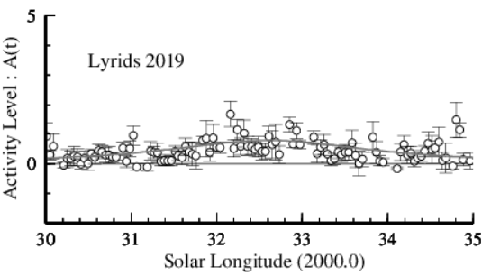 2019年4月こと座流星群観測結果