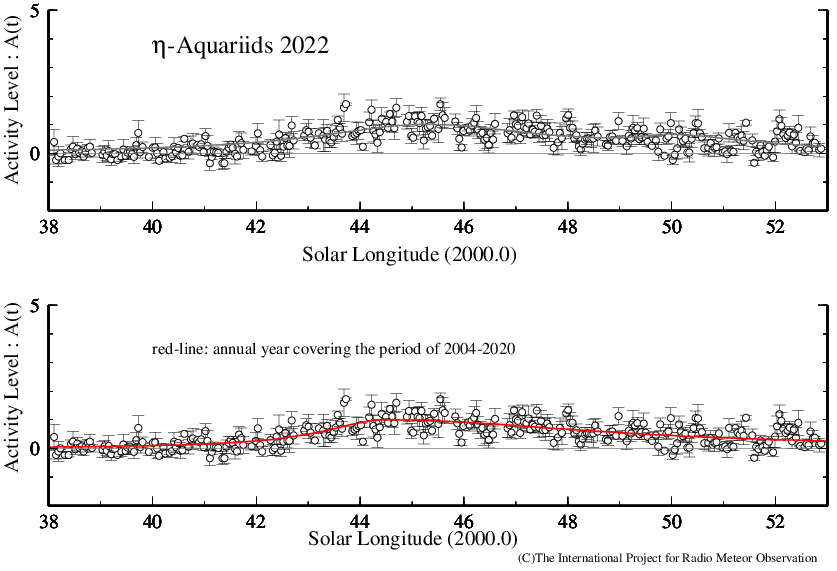 Graph of η-Aquariids