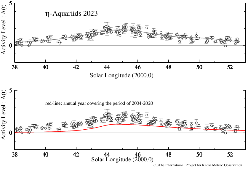 Graph of η-Aquariids