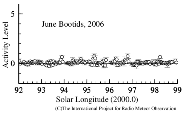 2006年6月うしかい座流星群