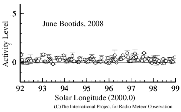 2008年6月うしかい座流星群