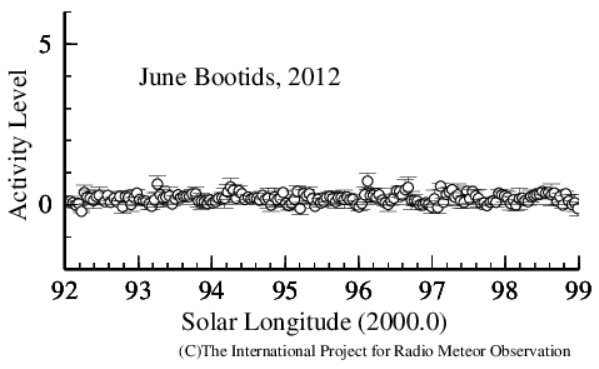 2012年6月うしかい座流星群