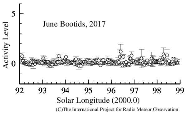 2017年6月うしかい座流星群