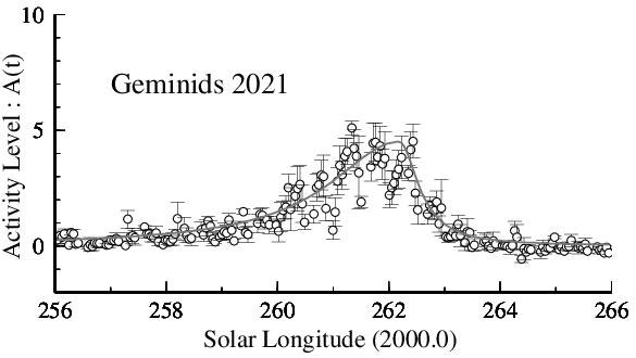 Geminids 2021 activity level