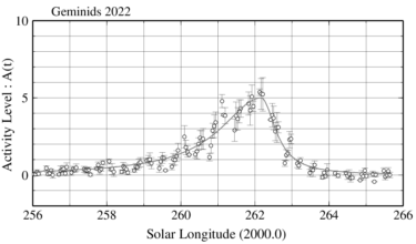 2022年ふたご座流星群 電波観測結果