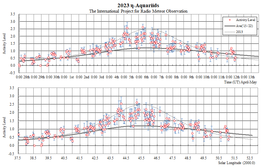 eta-Aquariids 2023 - worldwide radio meteor observations