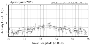 2023年 4月こと座流星群 電波観測結果